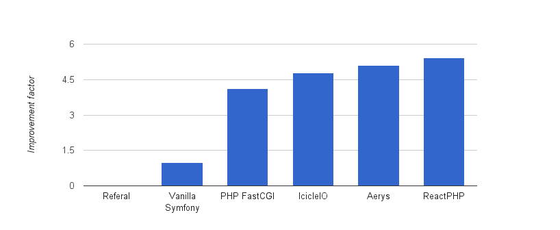 ReactPHP is faster than Aerys which is faster than IcicleIO which is faster than PHP FastCGI